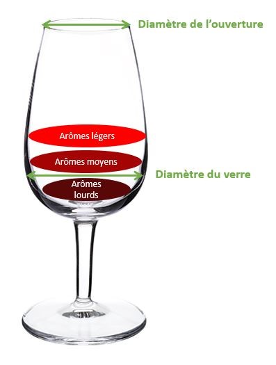 Le verre à vin: comment le contenant influence le contenu – Miss